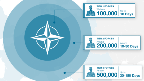 ¬NATO Is Not Ready for War: Assessing the Military Balance between the Alliance and Russia
